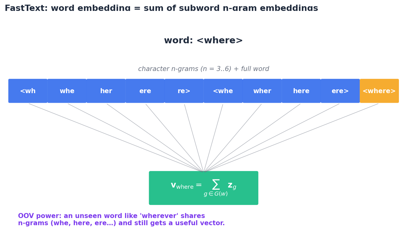 FastText: every word is the sum of its character n-gram embeddings, which gives free OOV support