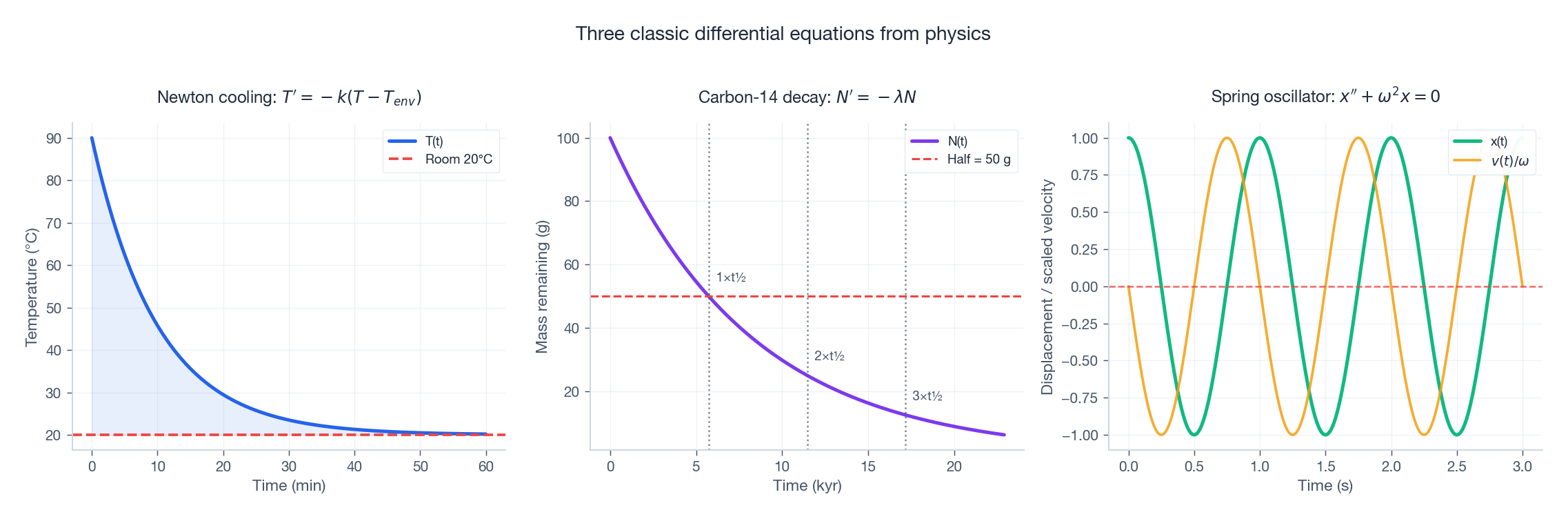 Three classic ODE applications: Newton cooling, radioactive decay, harmonic oscillator.
