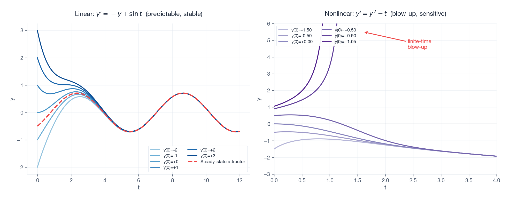 Linear stability vs nonlinear blow-up.
