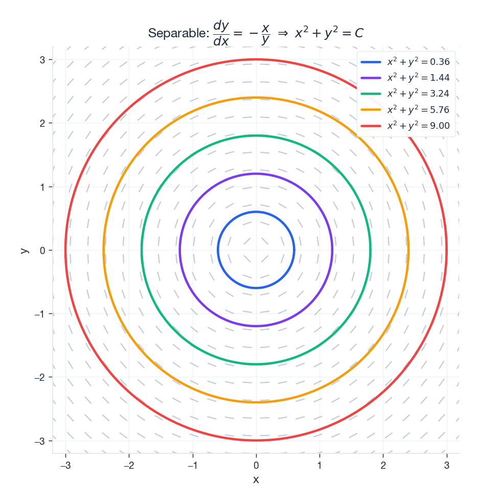 Solution curves of dy/dx = -x/y are concentric circles, tangent to the slope field everywhere.