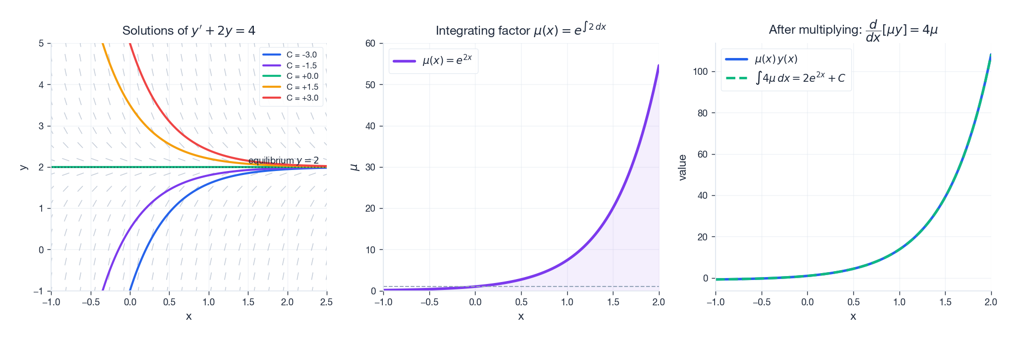 Slope field with solution family for y&rsquo; + 2y = 4, the integrating factor e^{2x}, and the collapse of LHS into a perfect derivative.