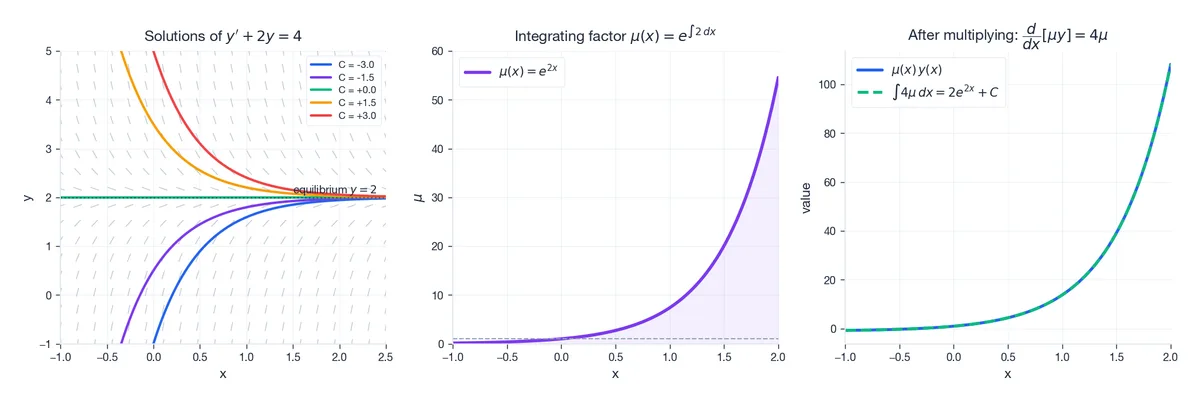 Slope field with solution family for y&rsquo; + 2y = 4, the integrating factor e^{2x}, and the collapse of LHS into a perfect derivative.