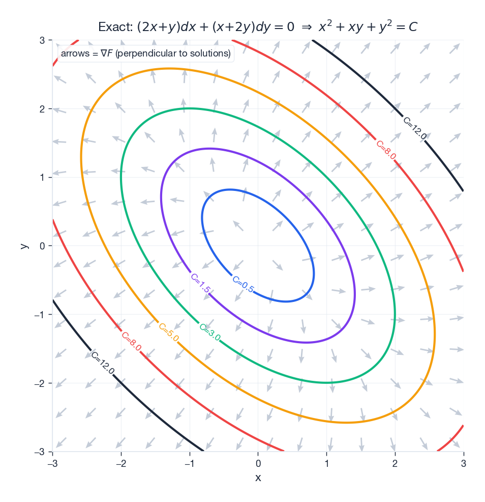 Level curves of F(x,y) = x^2 + xy + y^2 with the gradient field overlaid, showing perpendicularity.