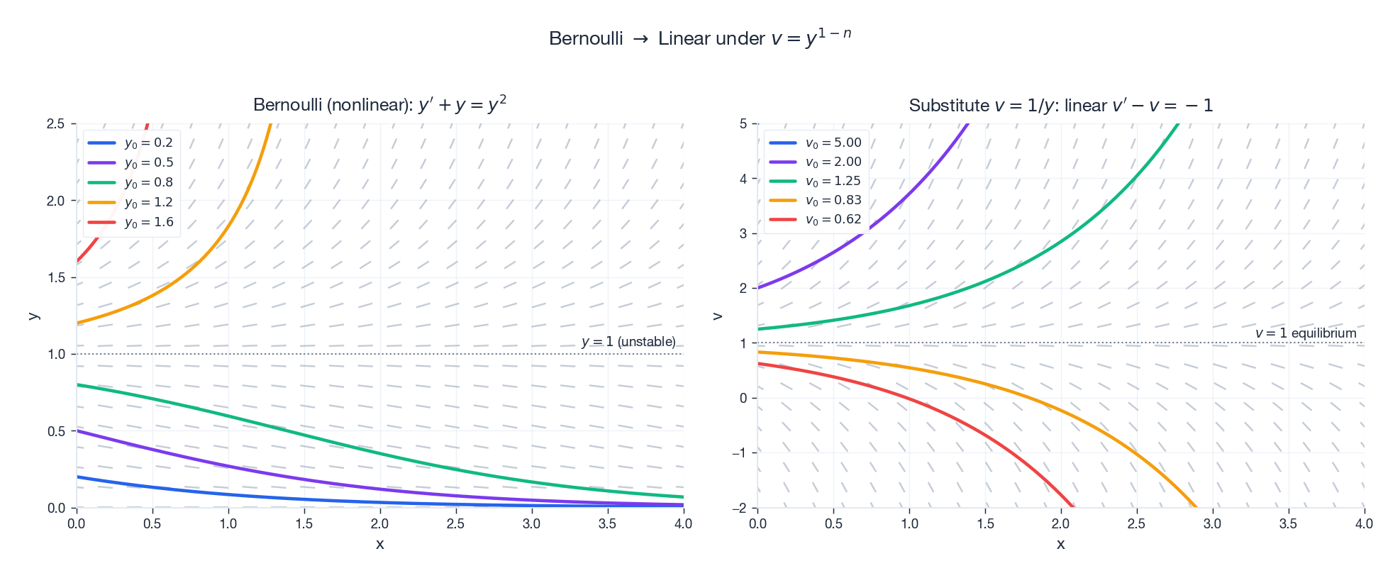 Bernoulli y&rsquo; + y = y^2 in the original (x, y) plane and in the linearised (x, v) plane after the substitution v = 1/y.