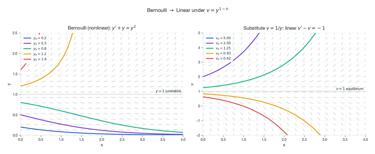 Bernoulli y&rsquo; + y = y^2 in the original (x, y) plane and in the linearised (x, v) plane after the substitution v = 1/y.