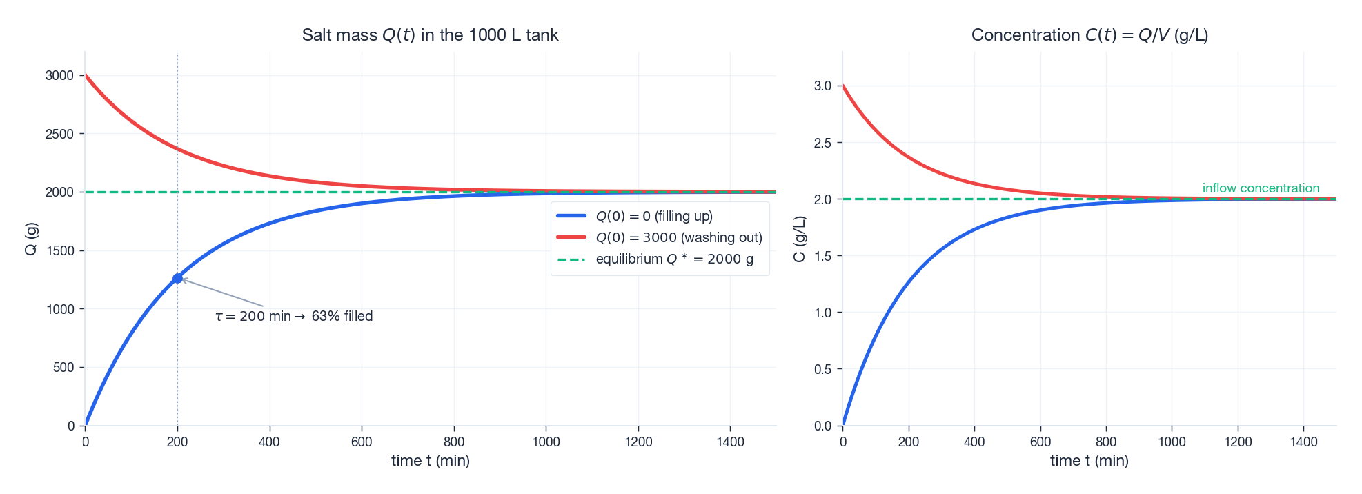 Salt mass Q(t) approaching 2000 g for two initial conditions, with concentration panel.