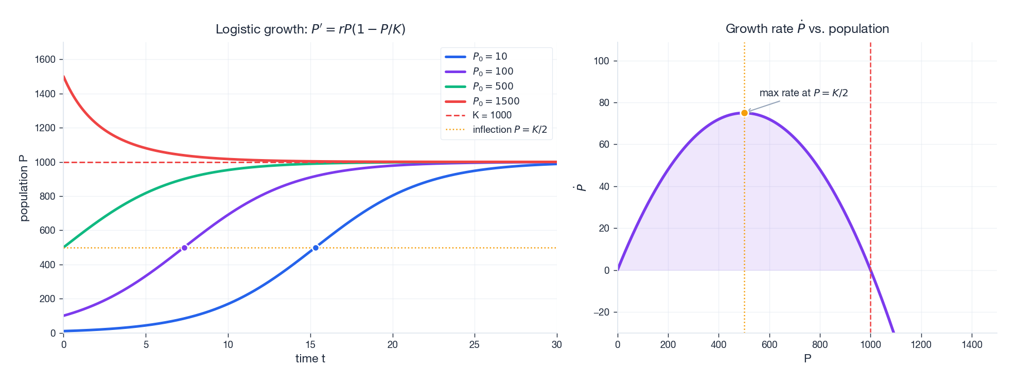 Logistic curves for several initial populations and the parabolic growth-rate curve dP/dt versus P.