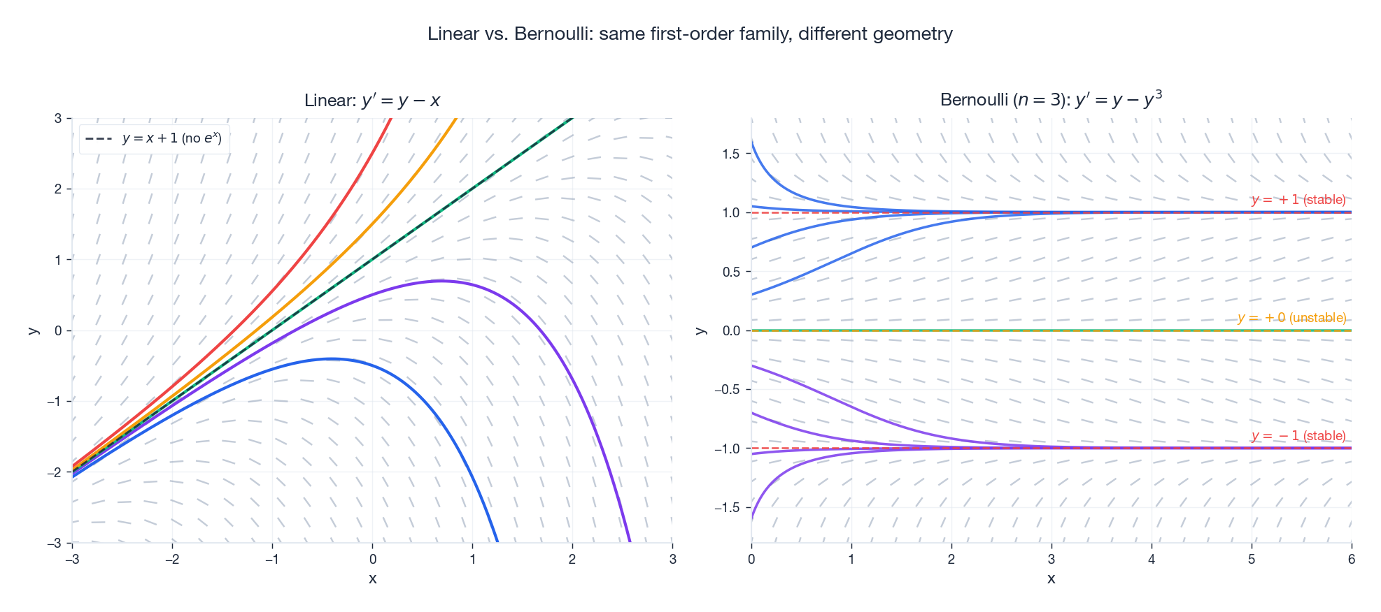 Slope fields of a linear equation y&rsquo;=y-x and the Bernoulli equation y&rsquo;=y-y^3, with representative trajectories.