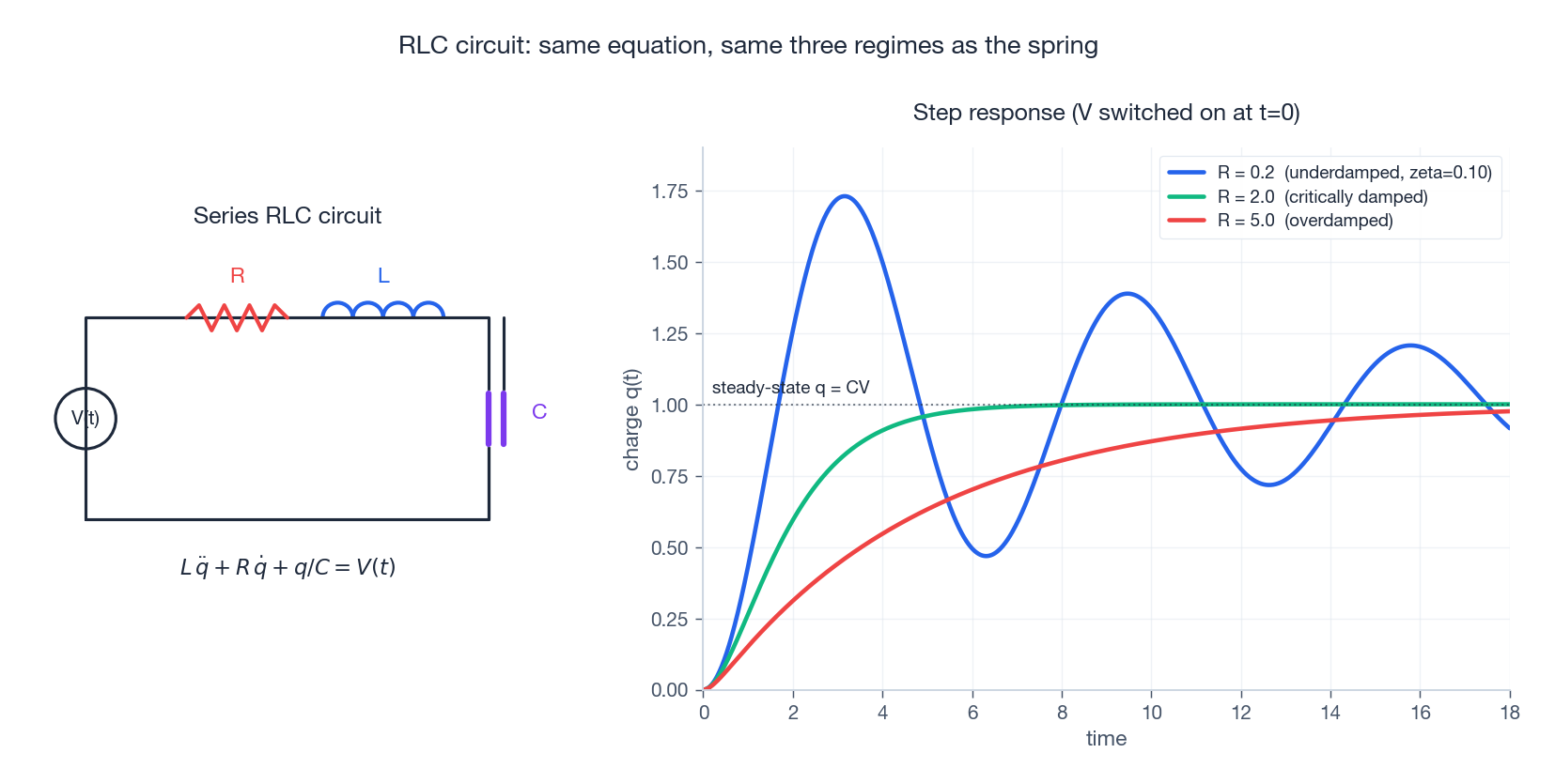 Series RLC schematic and three step responses showing the same under, critical, over trichotomy as the spring.