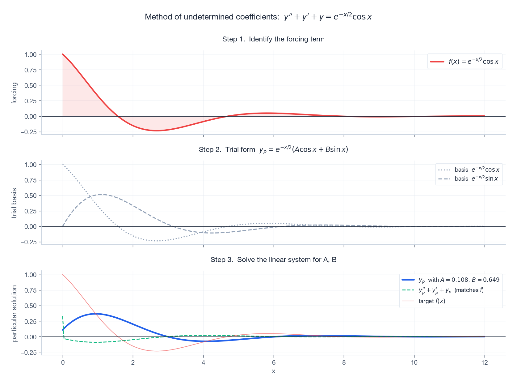 The undetermined-coefficients workflow as three stacked panels: forcing, trial basis, fitted particular solution.