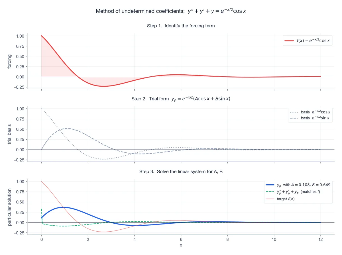 The undetermined-coefficients workflow as three stacked panels: forcing, trial basis, fitted particular solution.