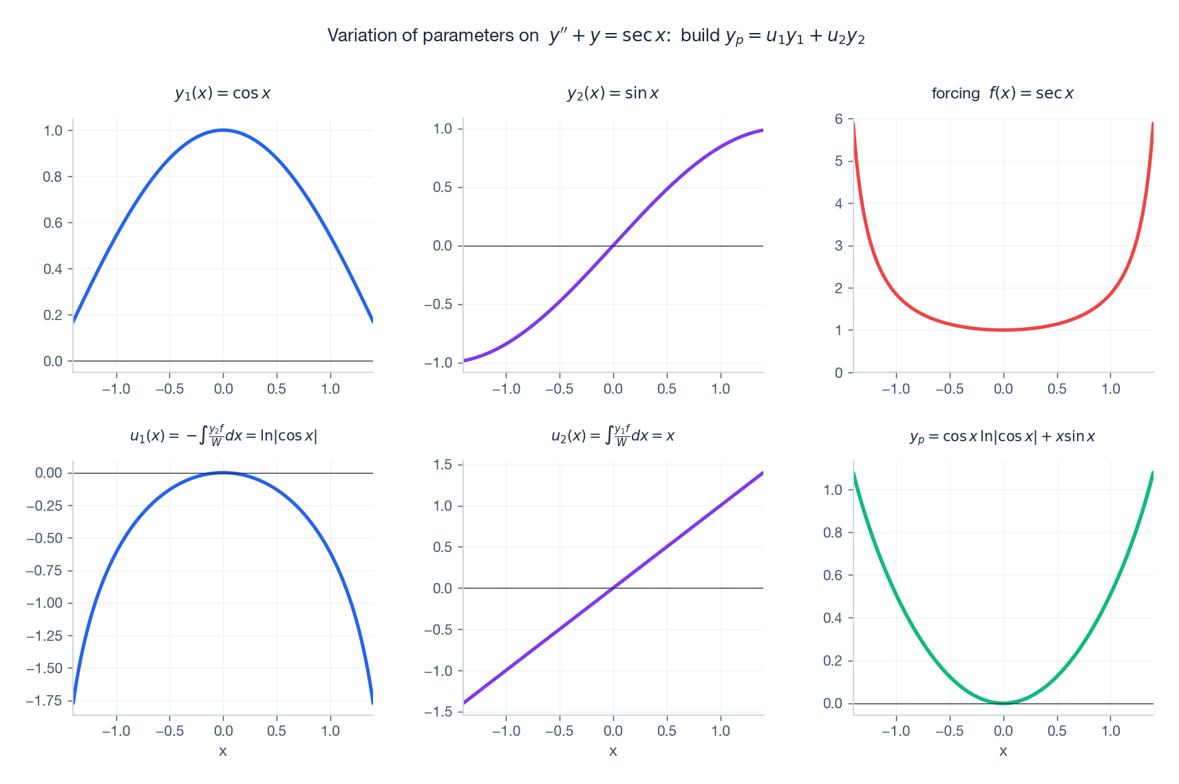 Variation of parameters on y&rsquo;&rsquo;+y = sec(x): the homogeneous basis, the antiderivatives u1 and u2, and the reconstructed particular solution.
