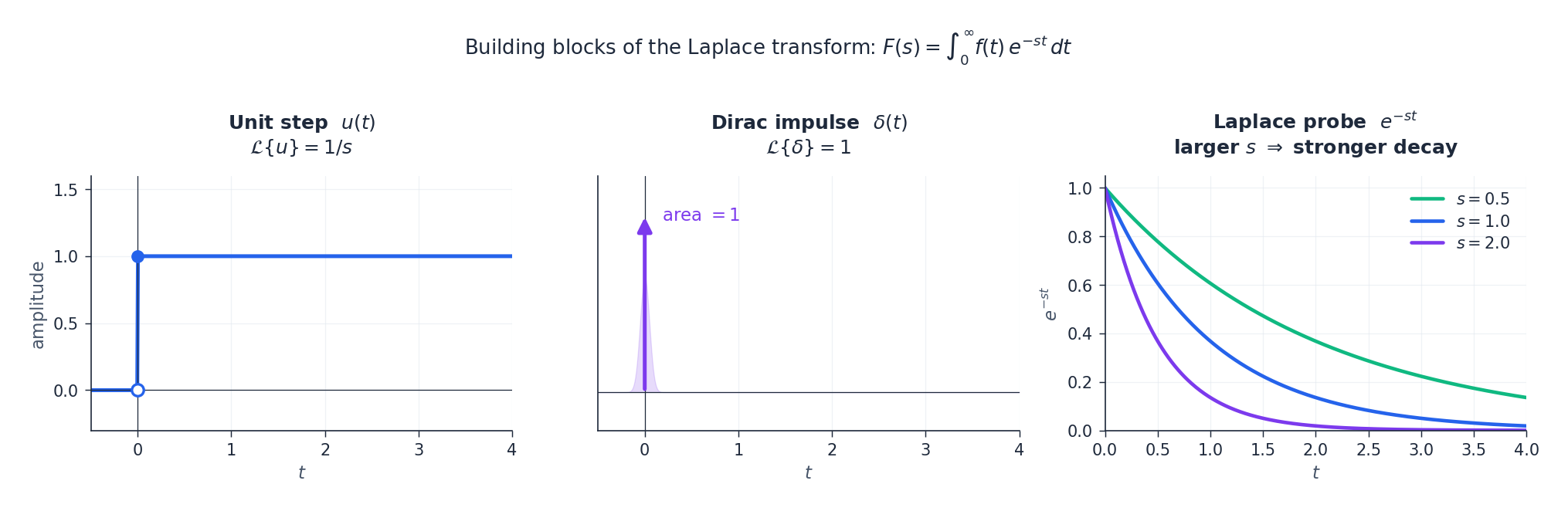 Building blocks of the Laplace transform: the unit step, the Dirac impulse, and the decaying probe e^{-st}.