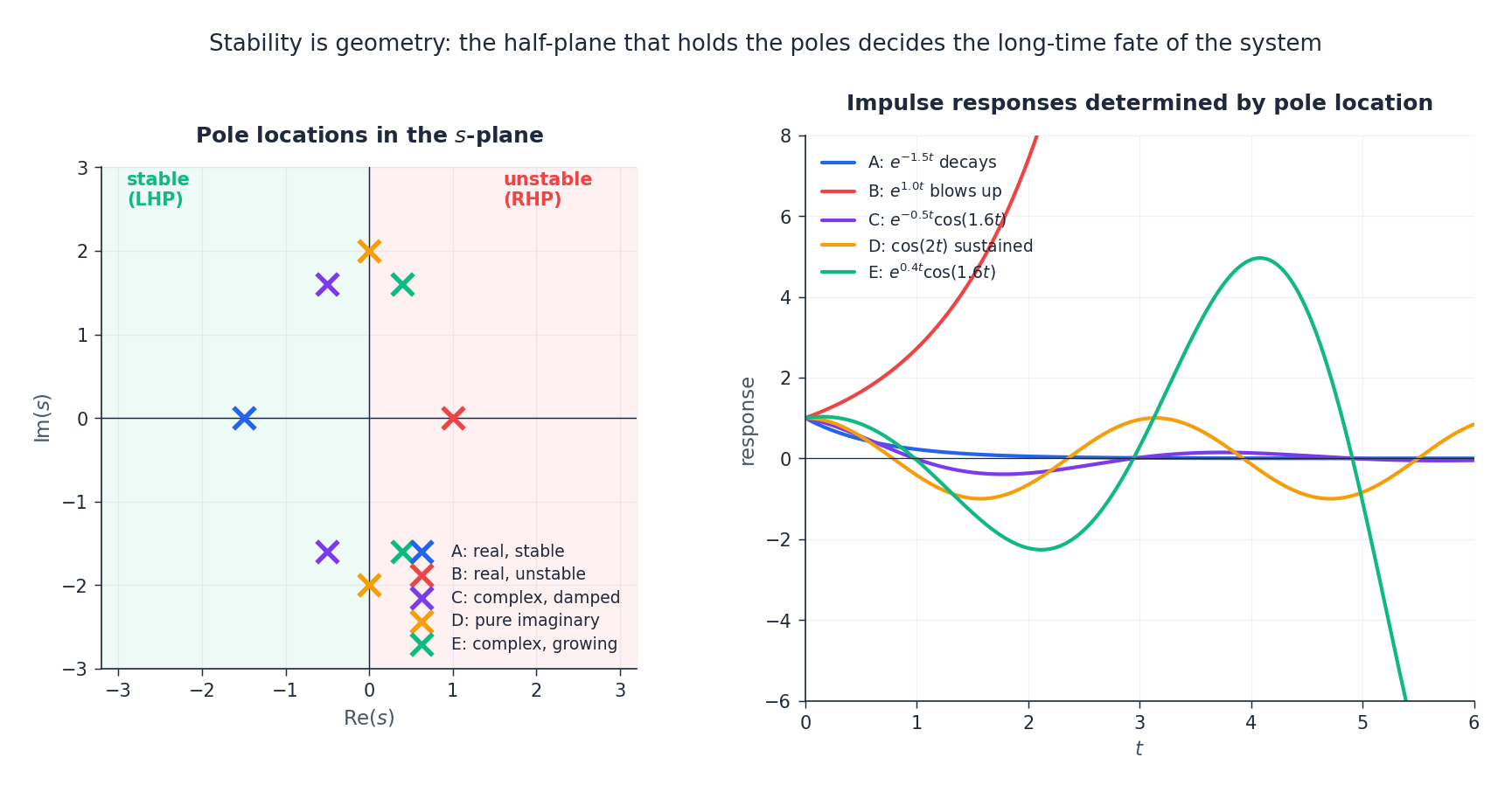 The complex s-plane with sample poles in each region, paired with the impulse responses they produce.