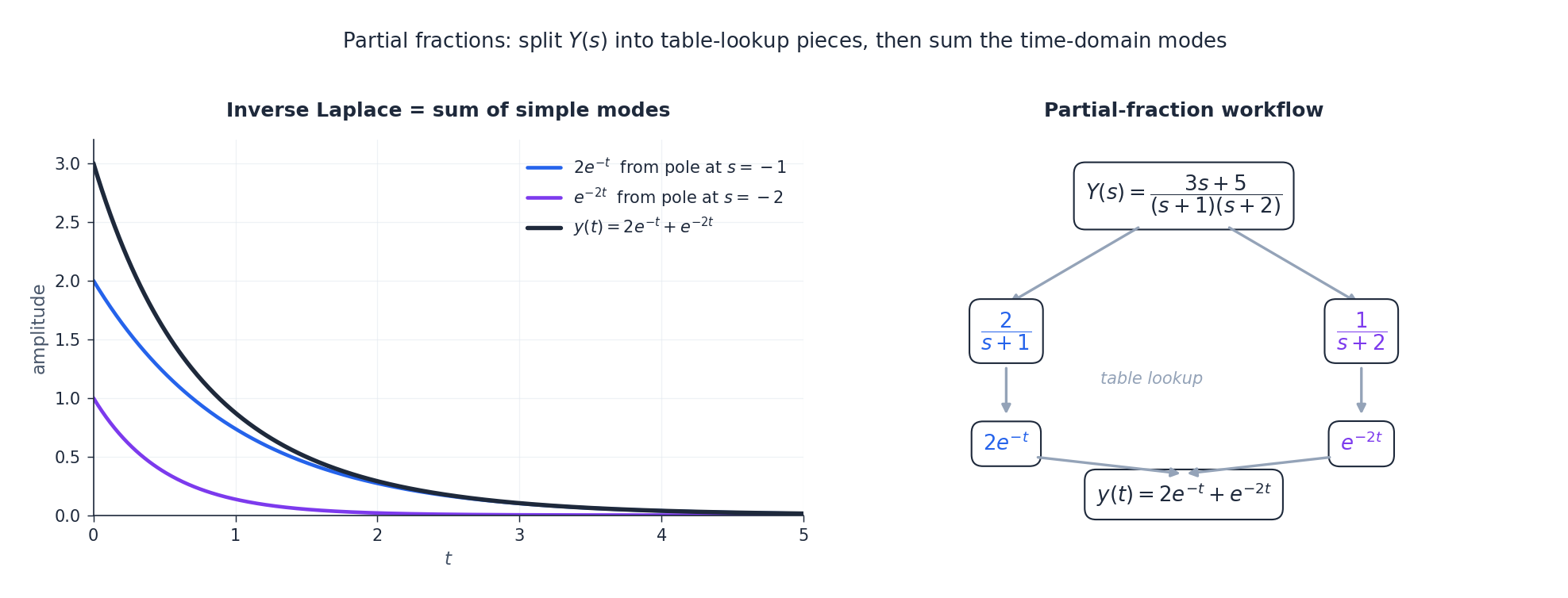 Inverse-Laplace as a sum of simple modes: split the rational F(s) into table-lookup pieces, then add the time-domain components.