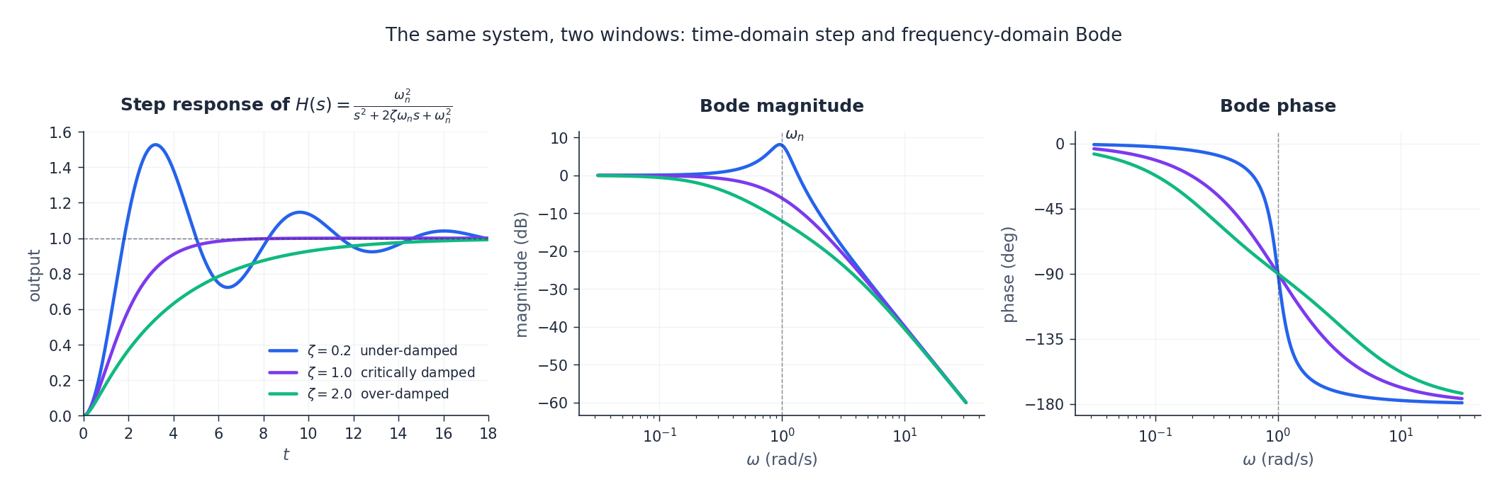 Step response and Bode plots for under-, critically, and over-damped second-order systems.