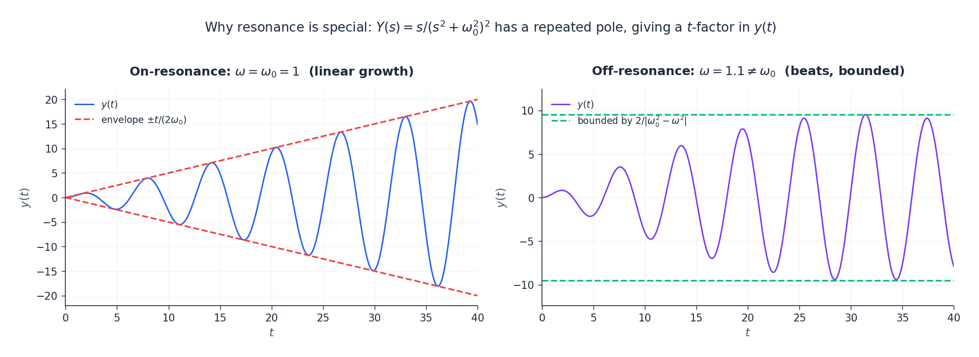 On-resonance forcing produces linear growth; off-resonance forcing produces a bounded beat pattern.
