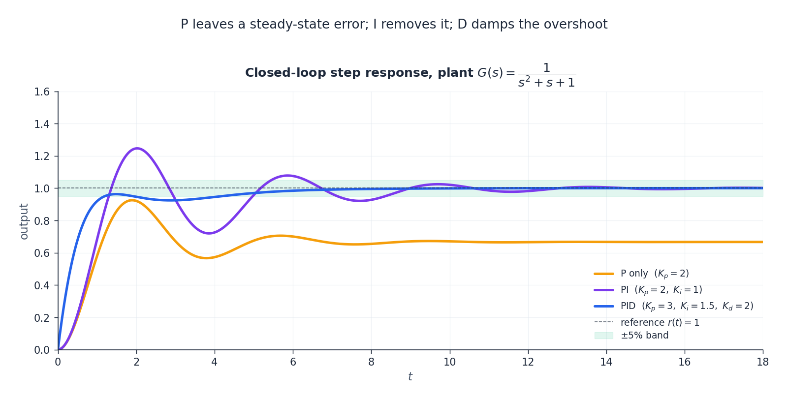 Closed-loop step responses with P-only, PI, and tuned PID controllers driving a lightly damped second-order plant.