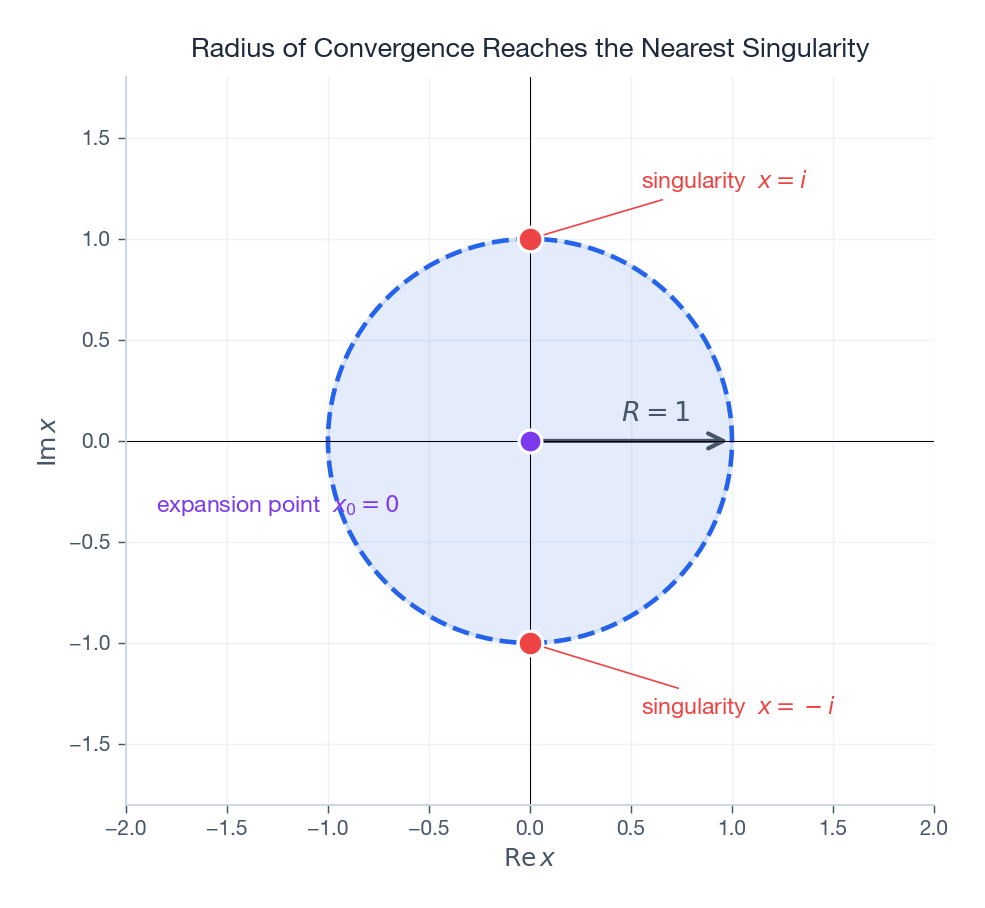 Disk of convergence around an ordinary point reaches out to the nearest singularity in the complex plane.