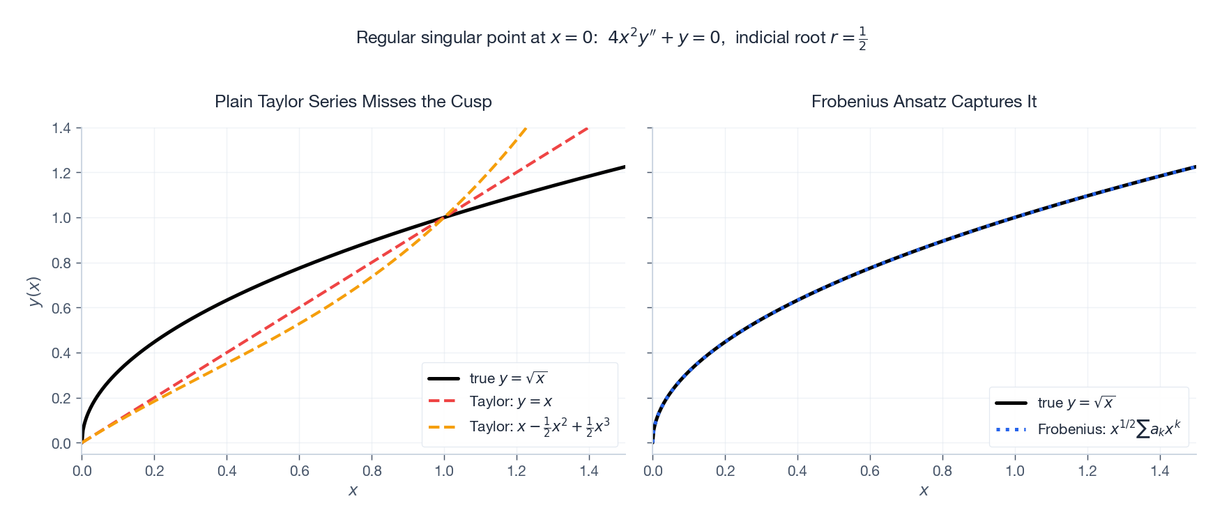A plain Taylor series cannot capture a vertical tangent at the origin; the Frobenius ansatz can.