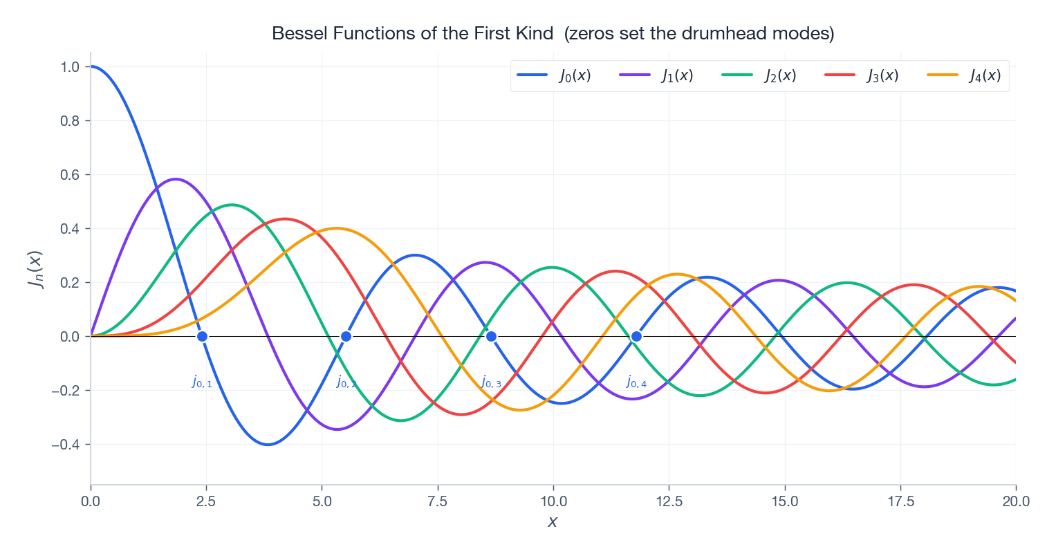 Bessel functions of the first kind, with the first zeros of $J_0$ marked.