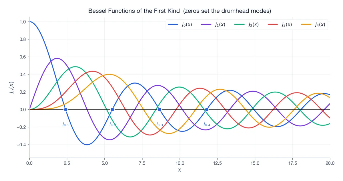 Bessel functions of the first kind, with the first zeros of $J_0$
 marked.