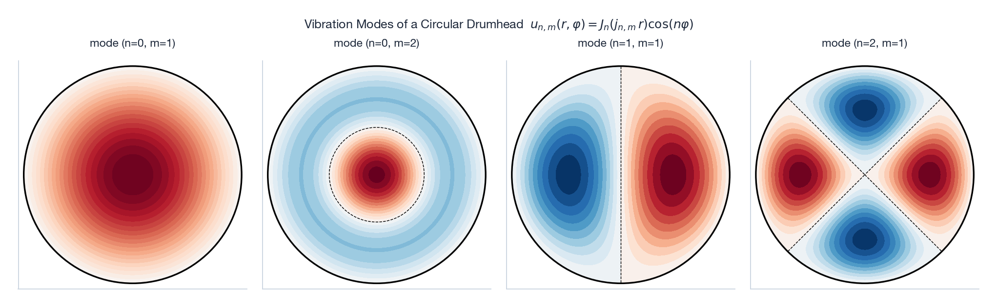 Two-dimensional vibration modes of a circular drumhead, built from Bessel functions and angular cosines.