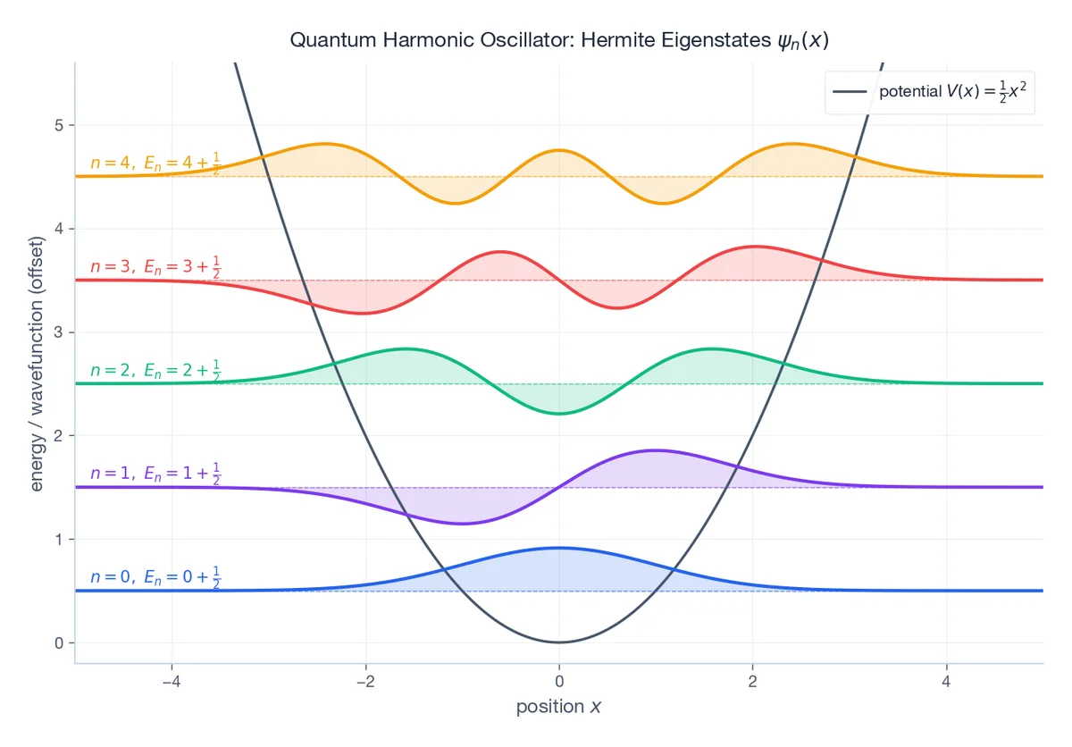 Hermite-based wavefunctions of the quantum harmonic oscillator, stacked at their eigenenergies.