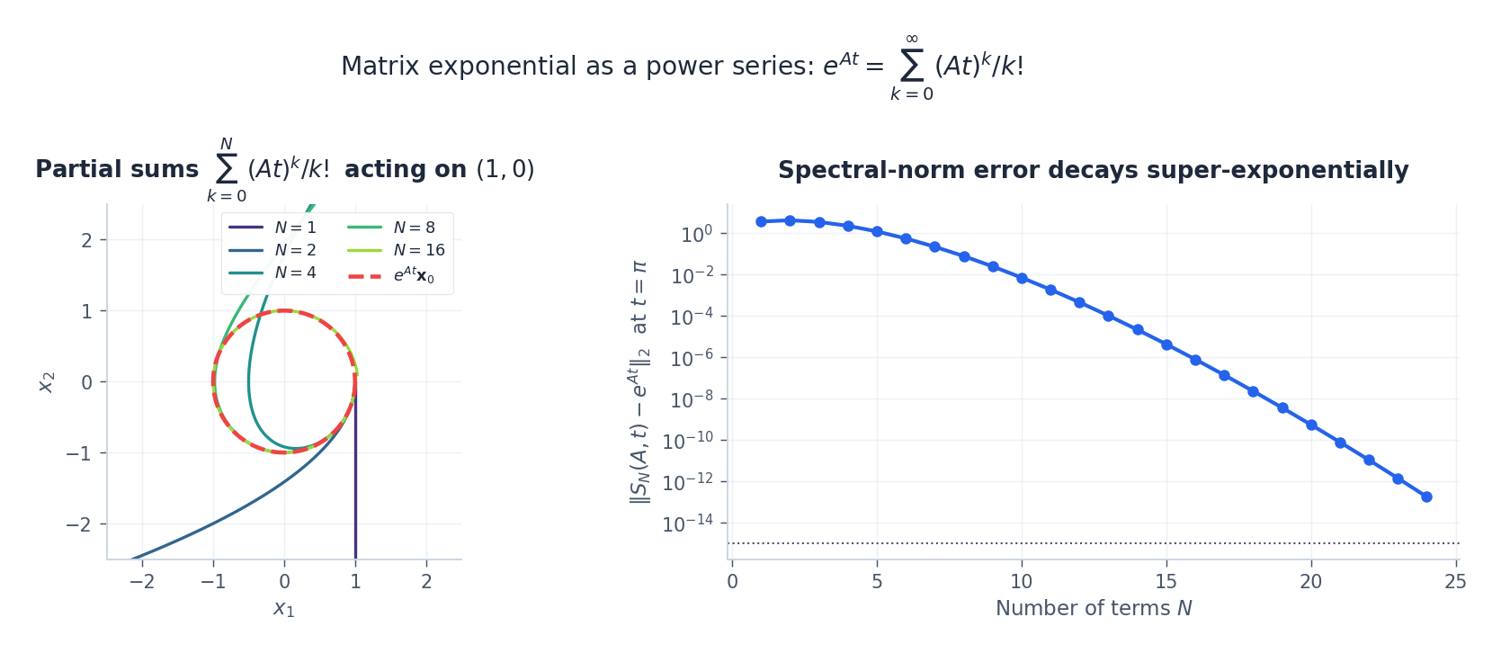 Partial sums of the matrix exponential applied to a vector, converging to the true rotation; the spectral-norm error decays super-exponentially in the number of terms.