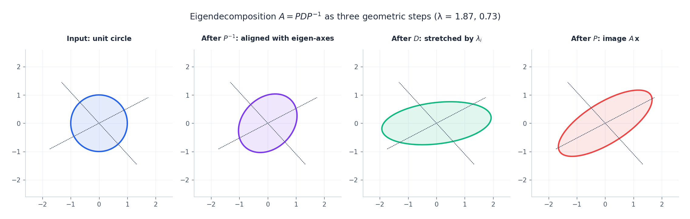 Geometric eigendecomposition: the unit circle goes to its image under A by rotating into the eigenbasis, scaling along each eigenvector, then rotating back.