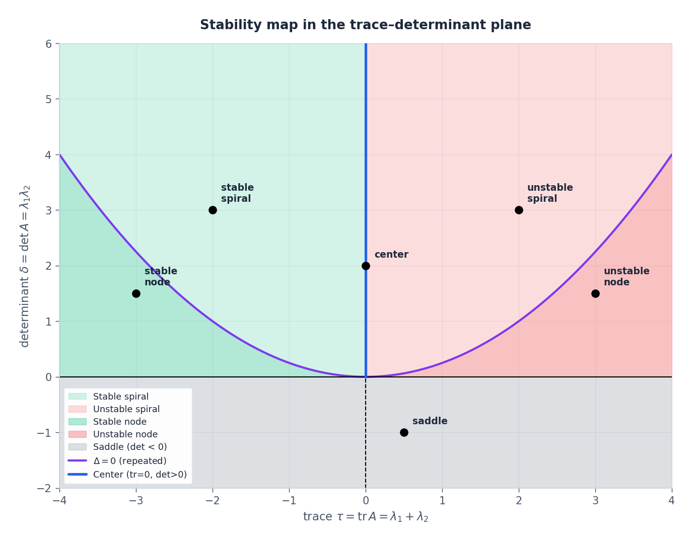 Stability map in the trace-determinant plane: parabola Delta=0 separates nodes from spirals, the axis det=0 marks saddles, and tr=0 with det>0 marks centers.