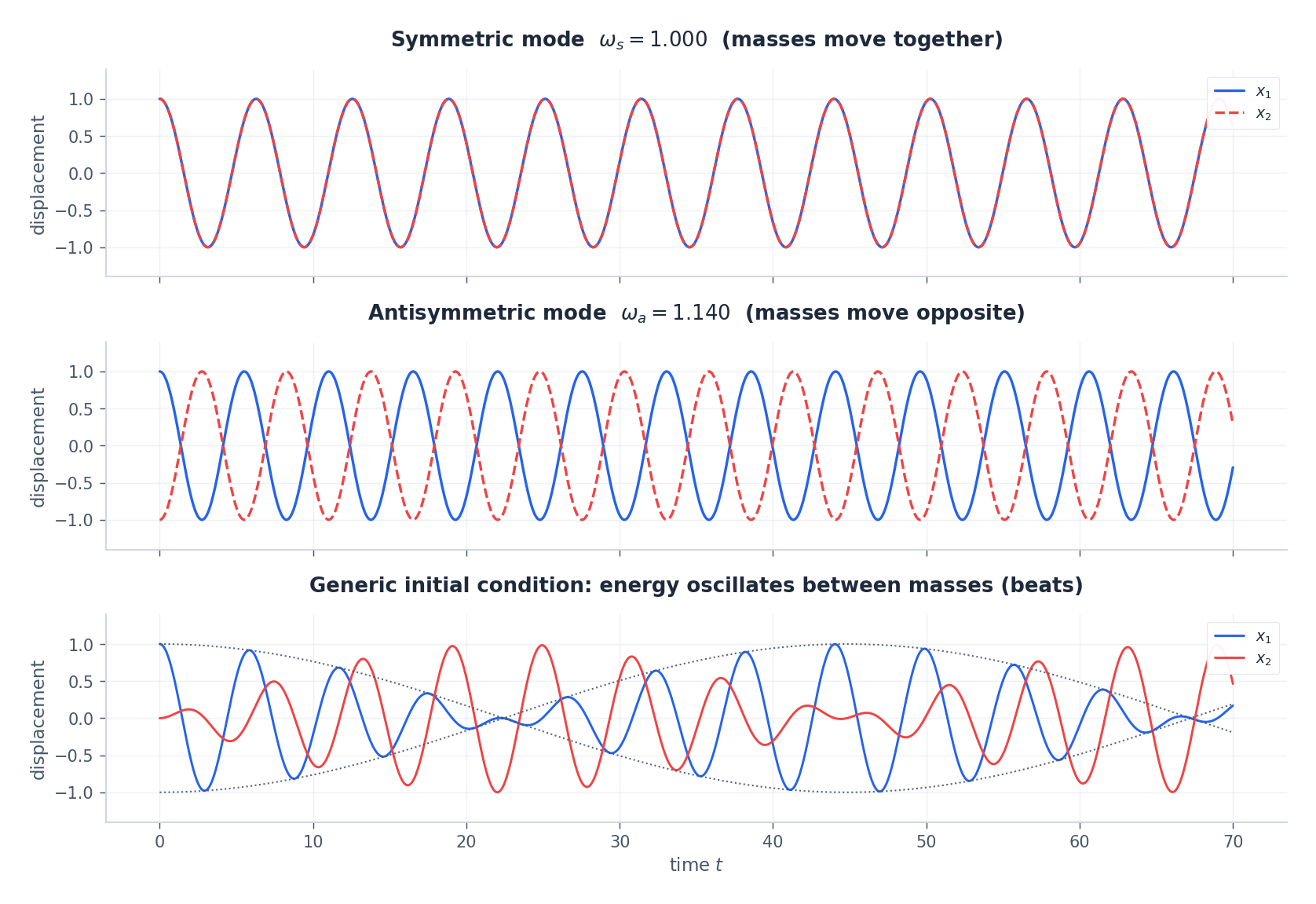 Three time-series stacked: pure symmetric mode, pure antisymmetric mode, and the beat pattern arising when only one mass is initially displaced.