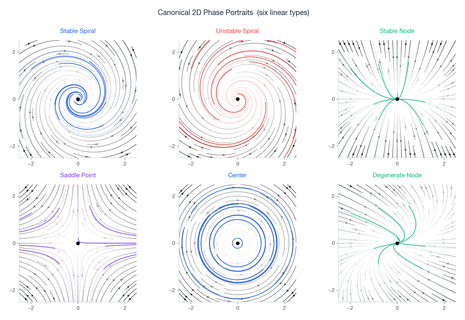 Six canonical 2D phase portraits: stable spiral, unstable spiral, stable node, saddle, center, degenerate node.