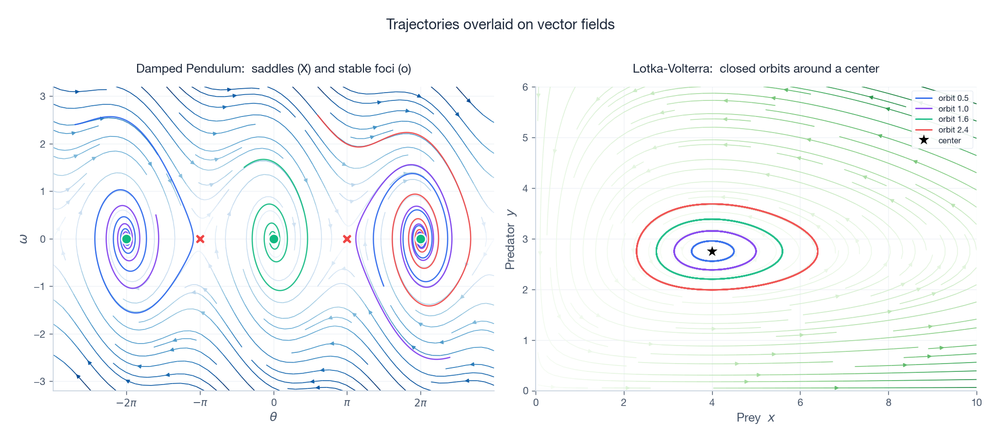 Damped pendulum (left) and Lotka-Volterra (right) trajectories overlaid on their vector fields.