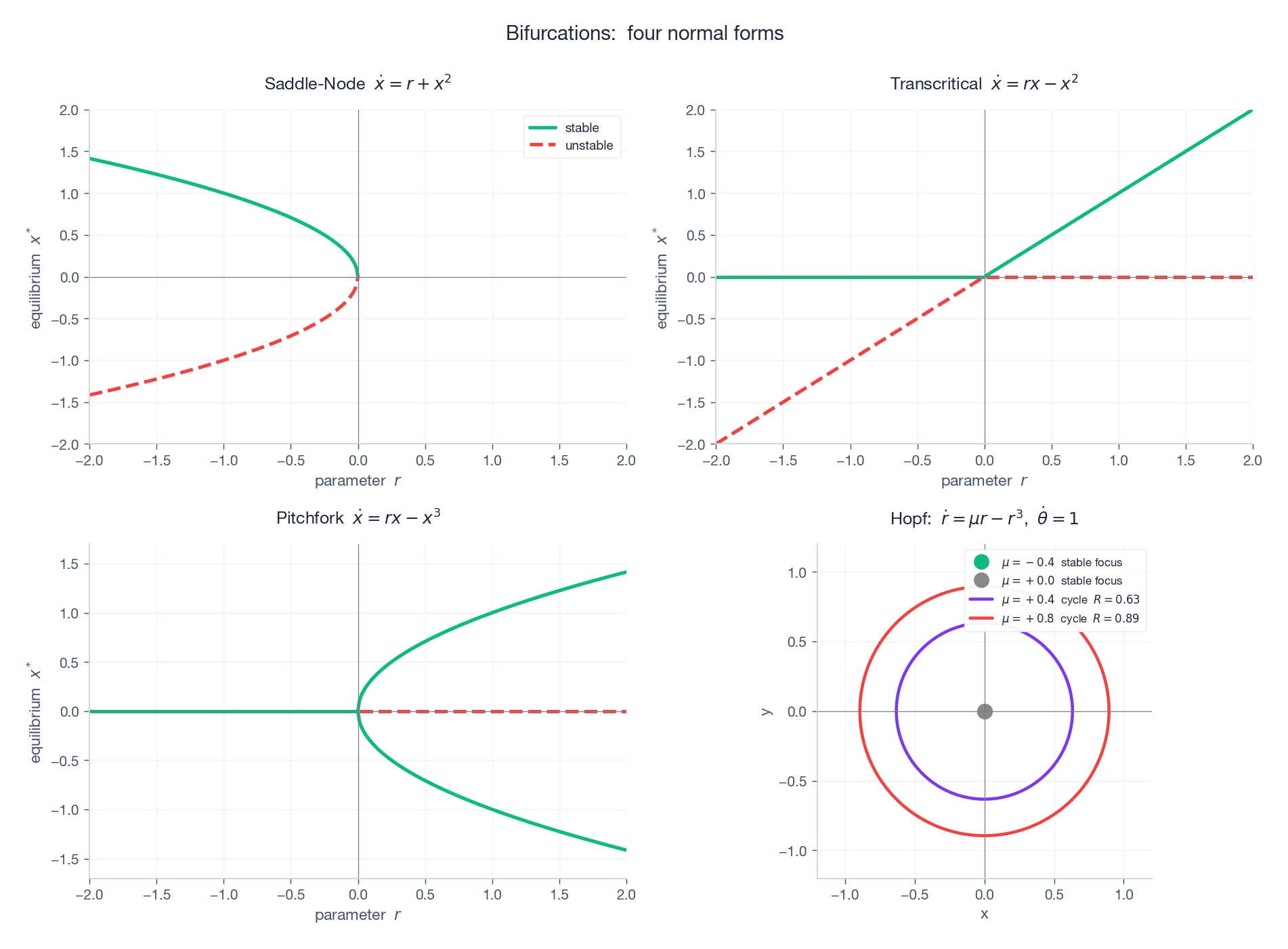 Four canonical bifurcation diagrams: saddle-node, transcritical, pitchfork, Hopf.