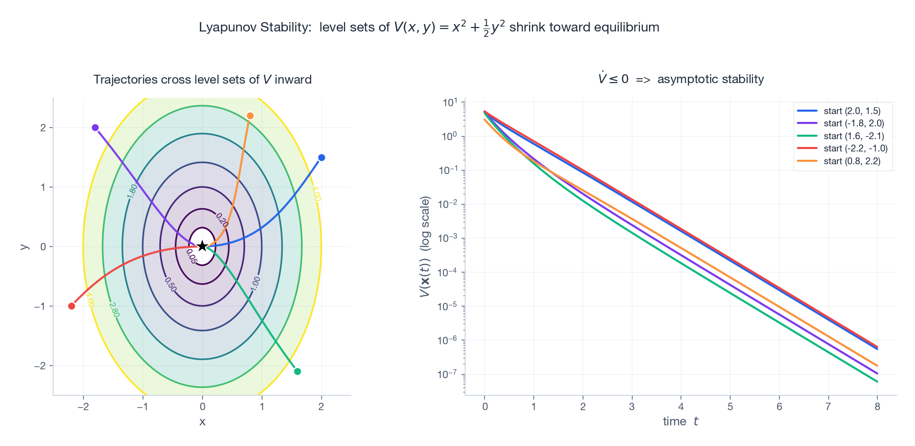 Lyapunov level sets shrinking toward the origin; trajectories cross inward; V(t) decays.