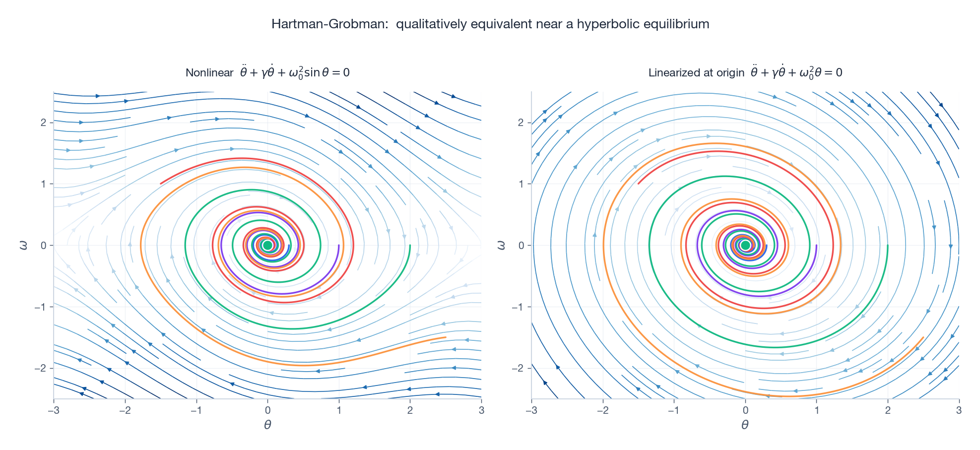 Side-by-side phase portraits: full nonlinear pendulum vs its linearization at the origin.