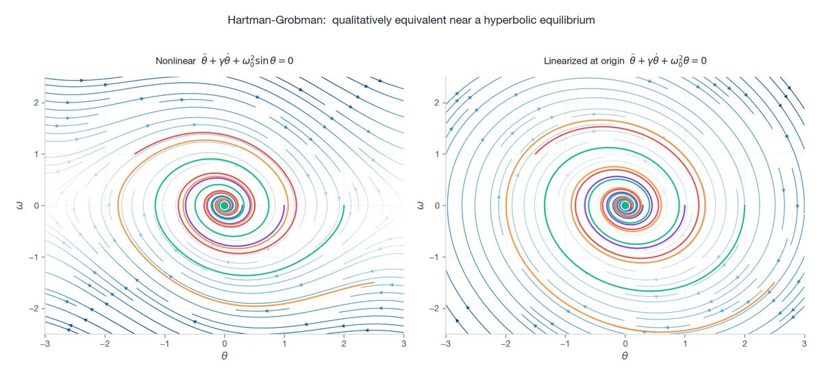 Side-by-side phase portraits: full nonlinear pendulum vs its linearization at the origin.