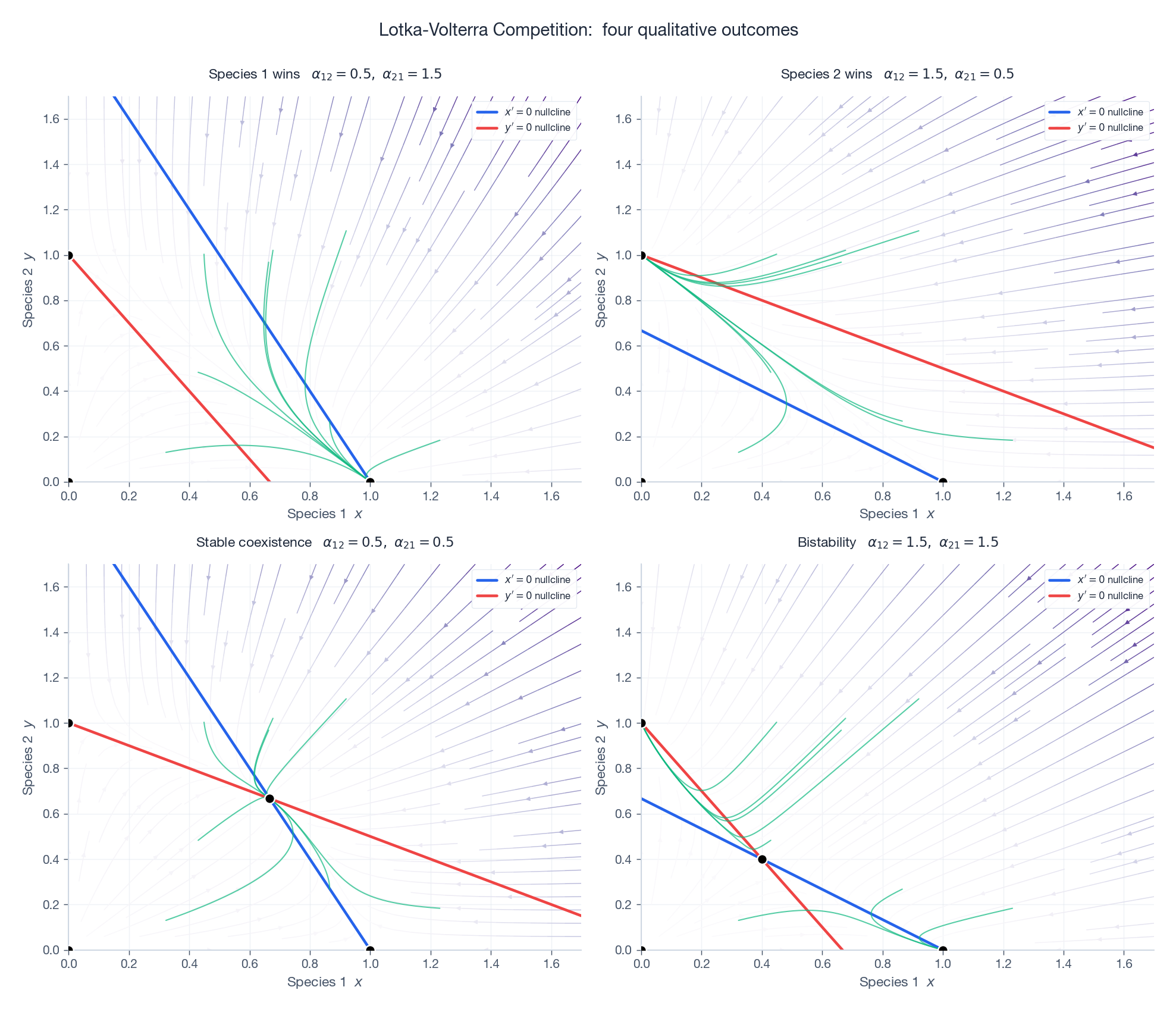 Four competition phase portraits with nullclines: species 1 wins, species 2 wins, coexistence, bistability.