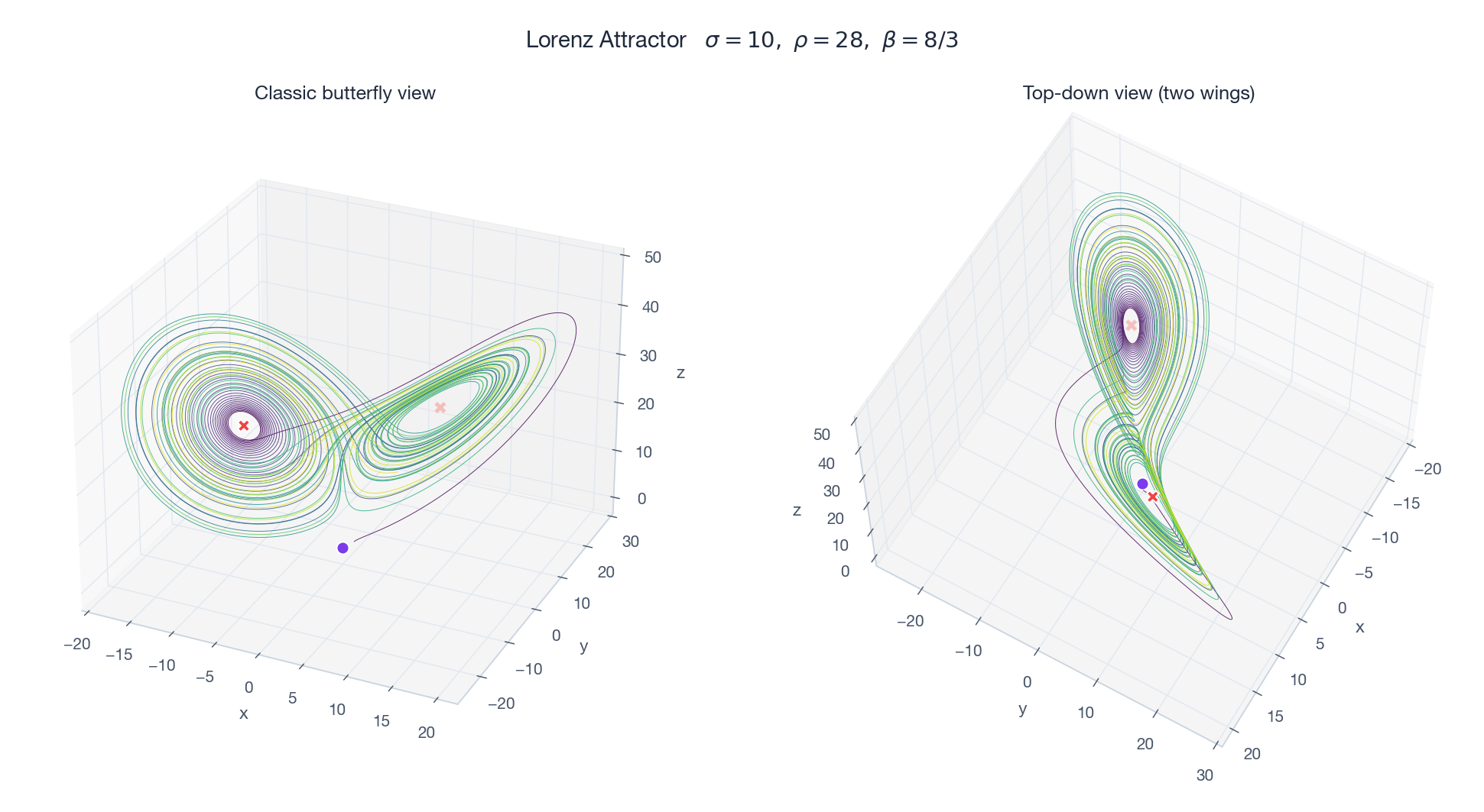 Lorenz attractor in 3D, two viewpoints, color-graded by time, showing the two wings.