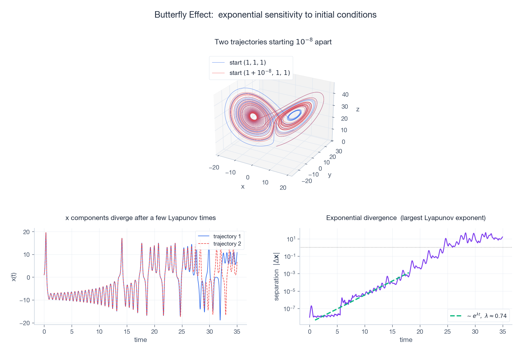 Butterfly effect: two close trajectories on the attractor; their x-components diverge; separation grows exponentially.