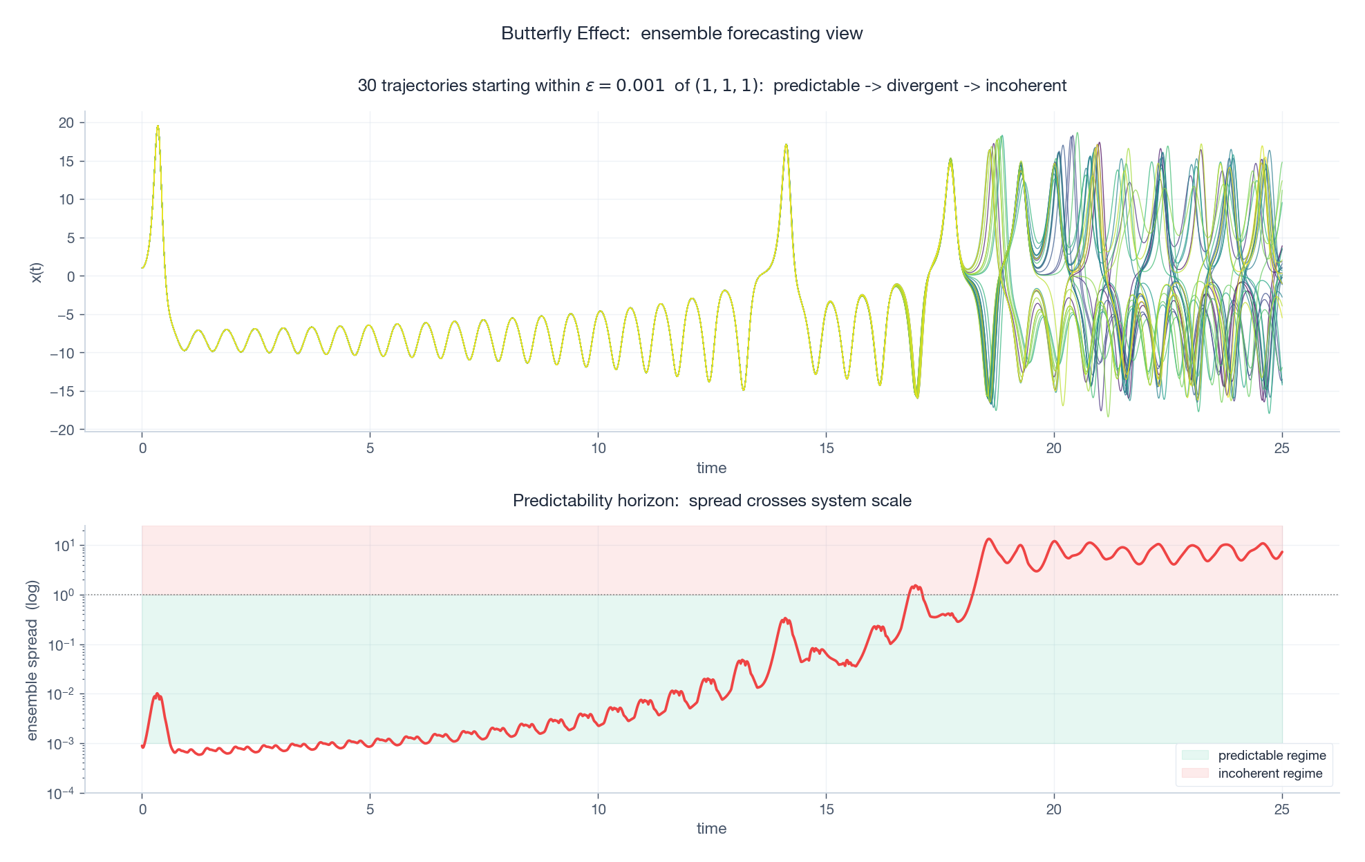 Ensemble of 30 Lorenz trajectories starting within 1e-3 of (1,1,1); spread grows exponentially then saturates.