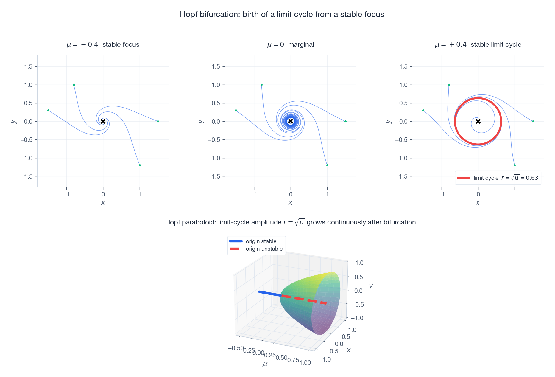 Hopf bifurcation: phase portraits before, at, and after, plus the 3D paraboloid of limit-cycle amplitudes.