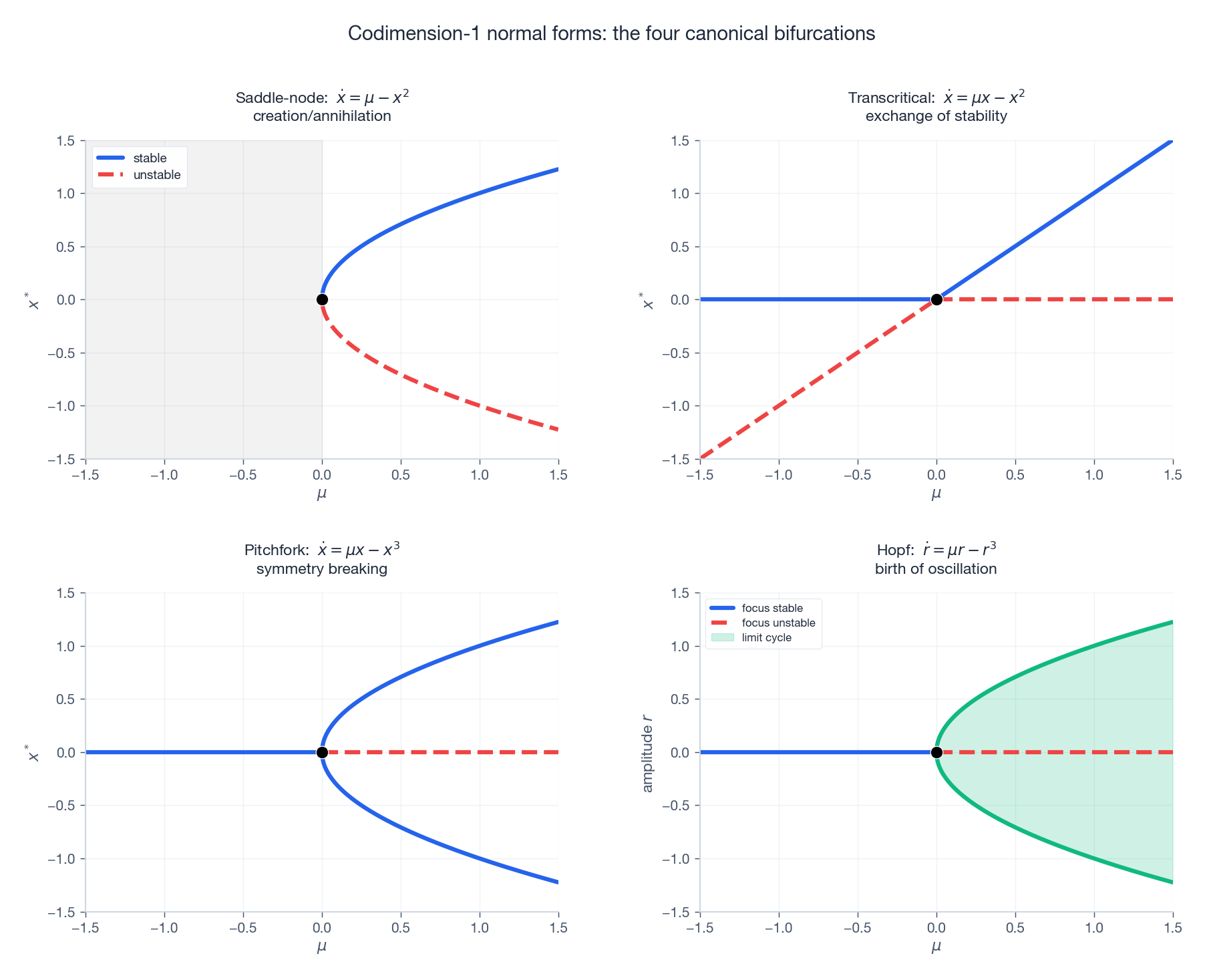 Catalogue of the four codimension-1 normal forms.