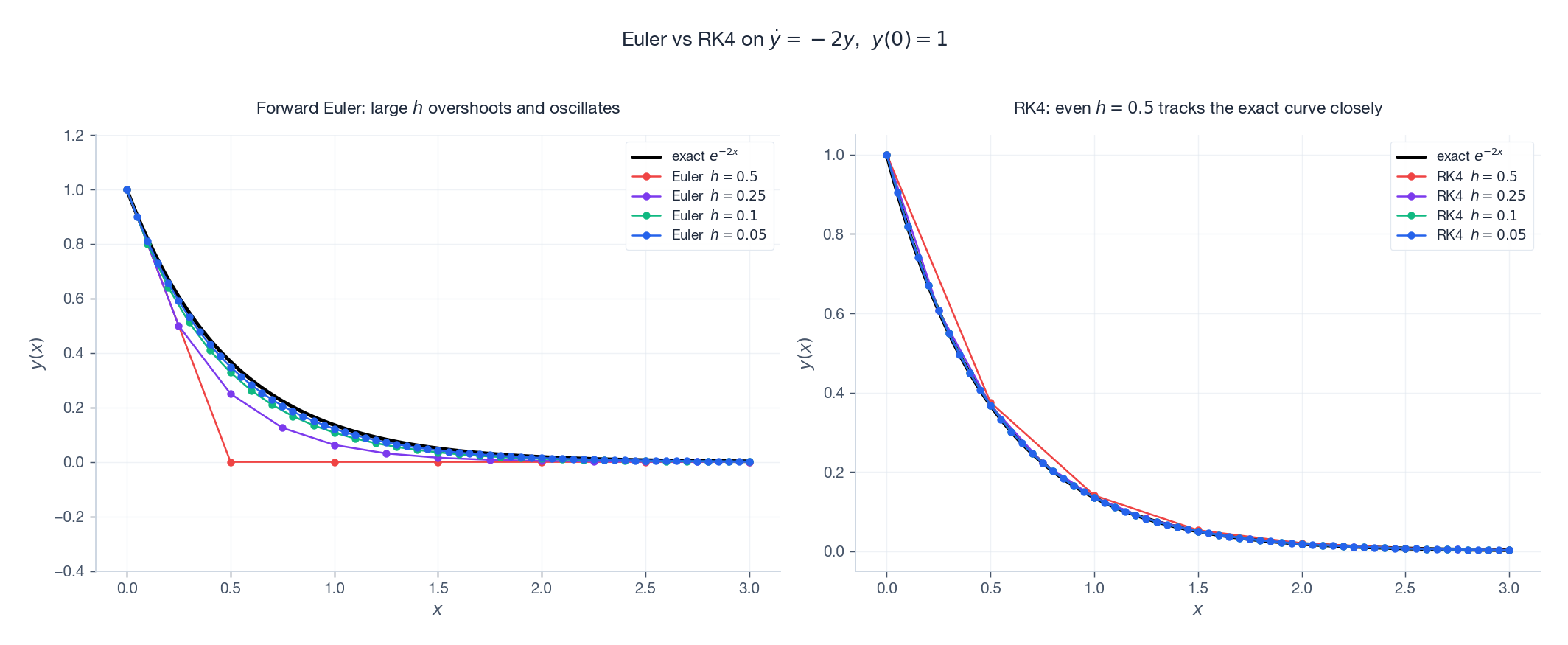 Euler vs RK4 on the test equation y&rsquo; = -2y for several step sizes h.