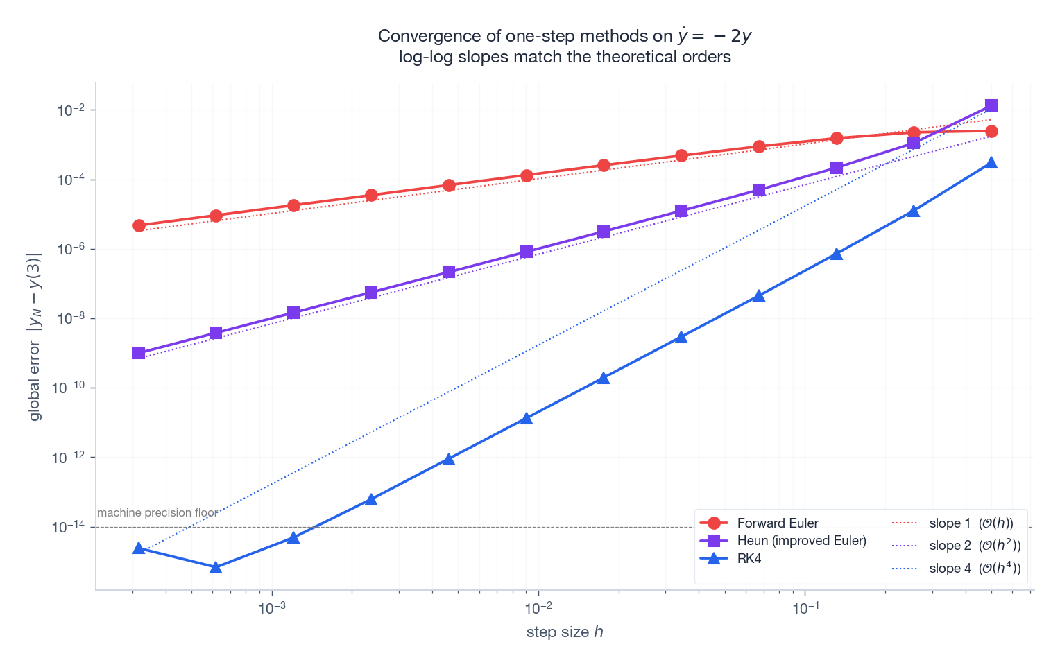 Log-log convergence: Euler O(h), Heun O(h^2), RK4 O(h^4) on the test equation.