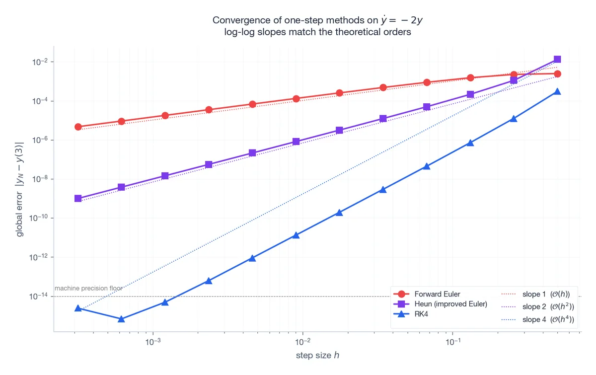Log-log convergence: Euler O(h), Heun O(h^2), RK4 O(h^4) on the test equation.