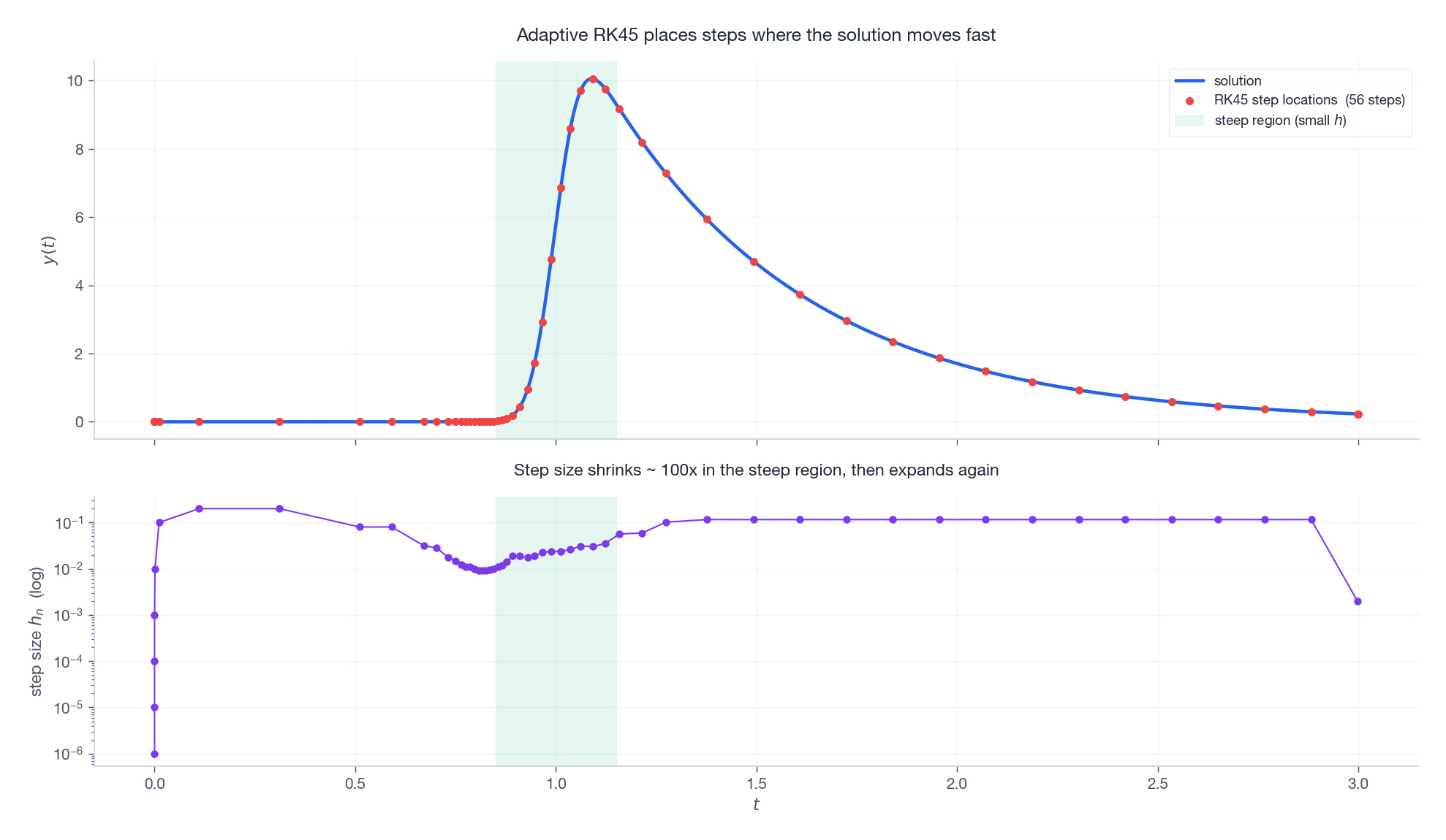 Adaptive RK45 step locations on a sharp transient, plus the step-size history.