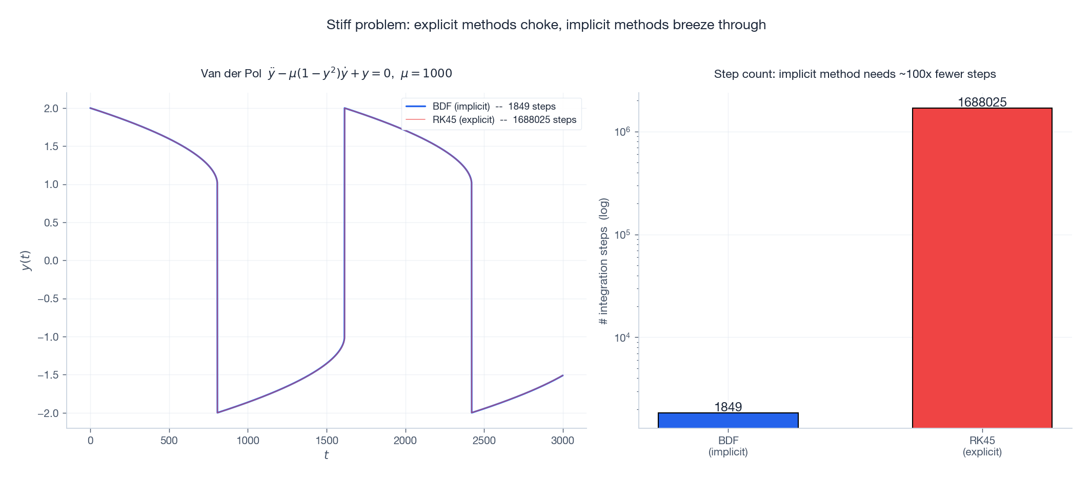 Stiff problem: explicit RK45 takes ~100x more steps than implicit BDF.