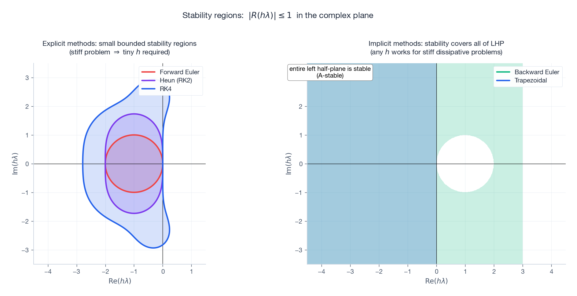 Stability regions of explicit and implicit methods in the complex plane.